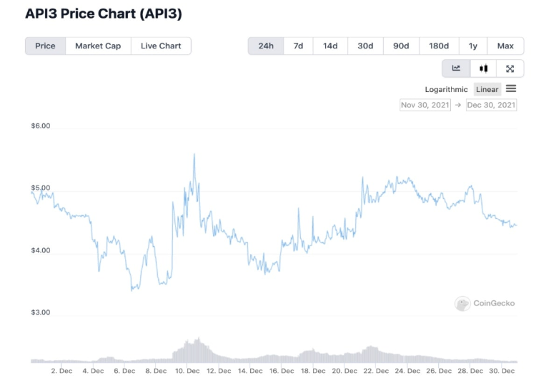 api3 price 2021 chart